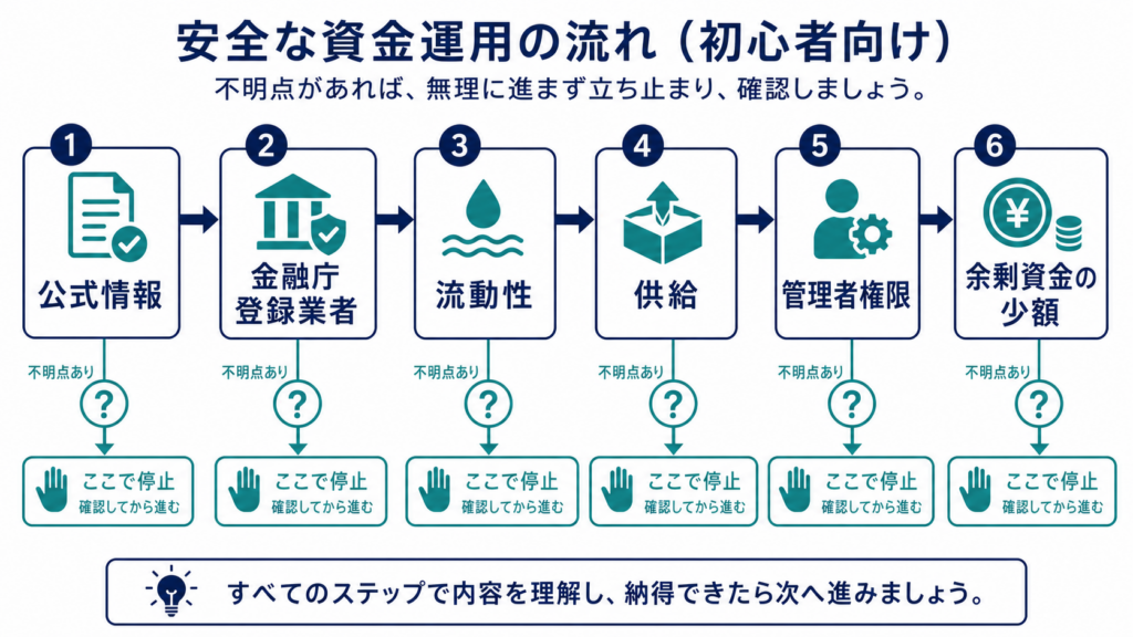 公式情報・登録業者・流動性・供給・権限・少額の順で進む購入前確認図