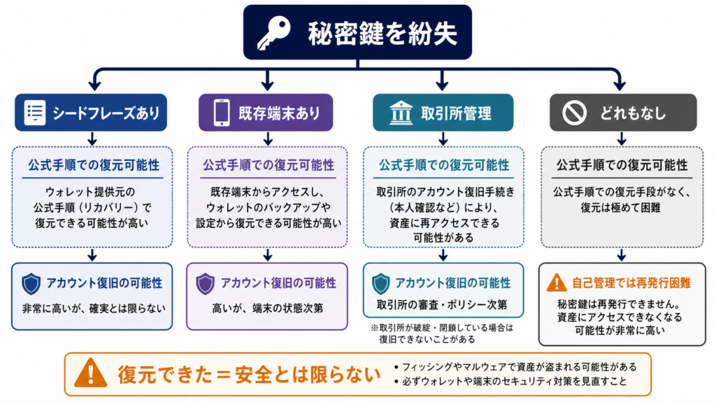 秘密鍵紛失時にシード・既存端末・取引所管理の有無で復元可能性を分ける図