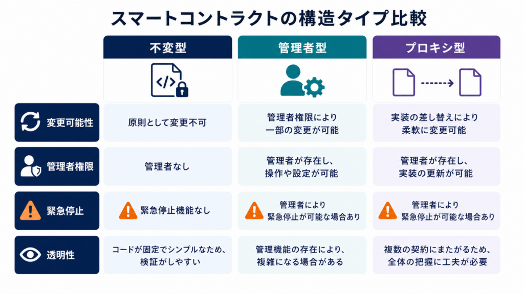 不変型、管理者型、プロキシ型スマートコントラクトの変更権限比較