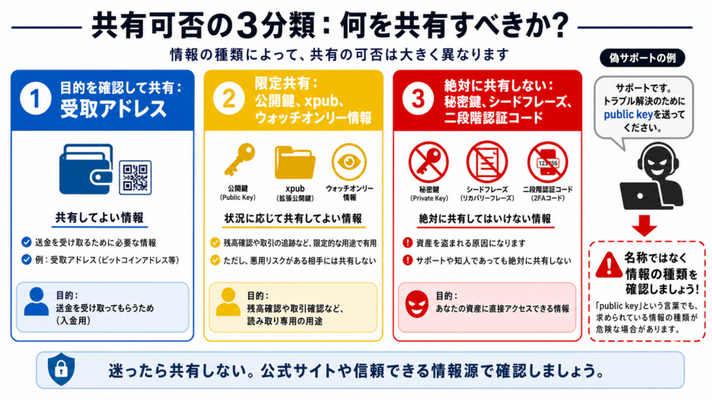 公開情報・限定共有情報・絶対に共有しない秘密情報の分類図