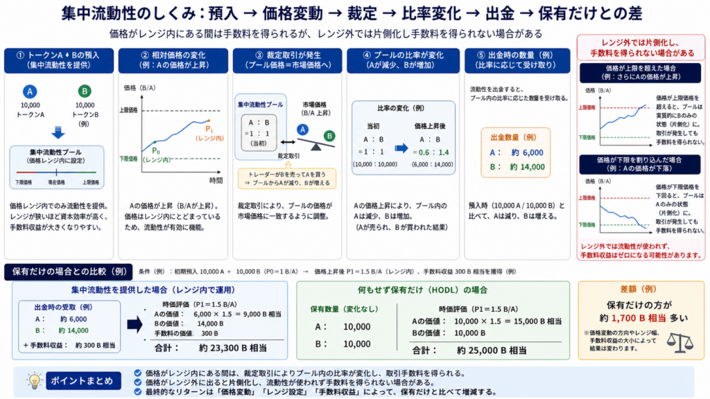 流動性提供後の価格変化でプール比率が変わりILが生じる仕組み