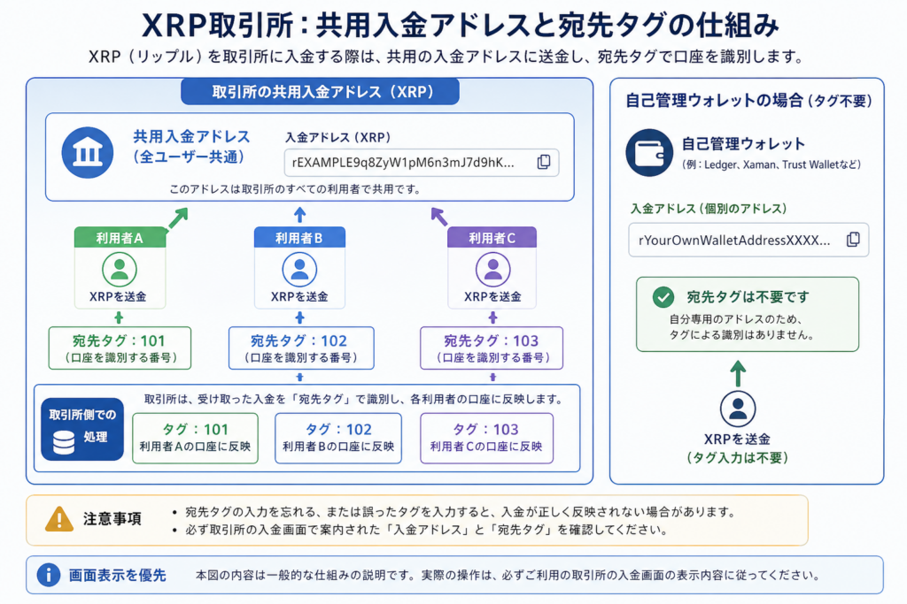 XRPの共用入金アドレスと宛先タグで利用者を識別する仕組みの図