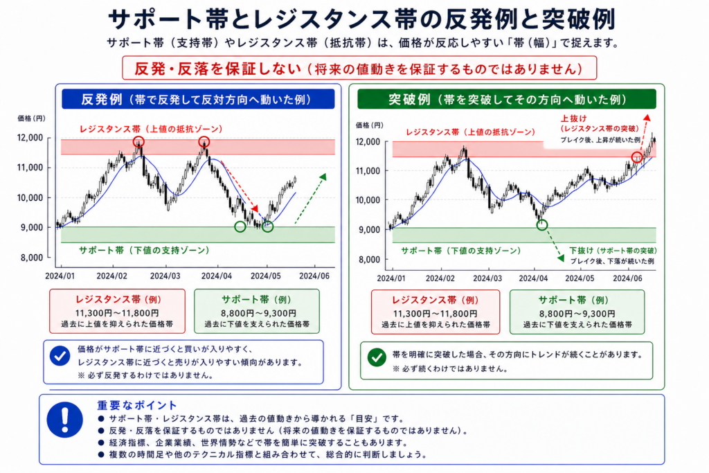 暗号資産チャートの支持帯と抵抗帯が反発・反落を保証しないことを示す図 | Caption: 支持・抵抗は一本の線ではなく、意識されやすい価格帯として捉えます。