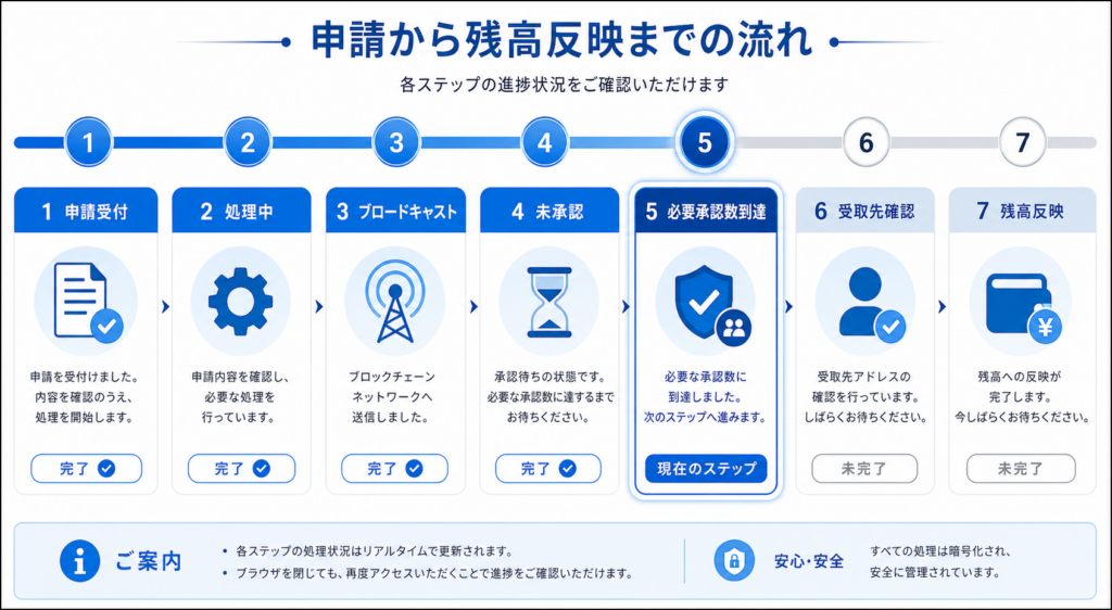申請受付から受取先残高反映までの送金ステータス