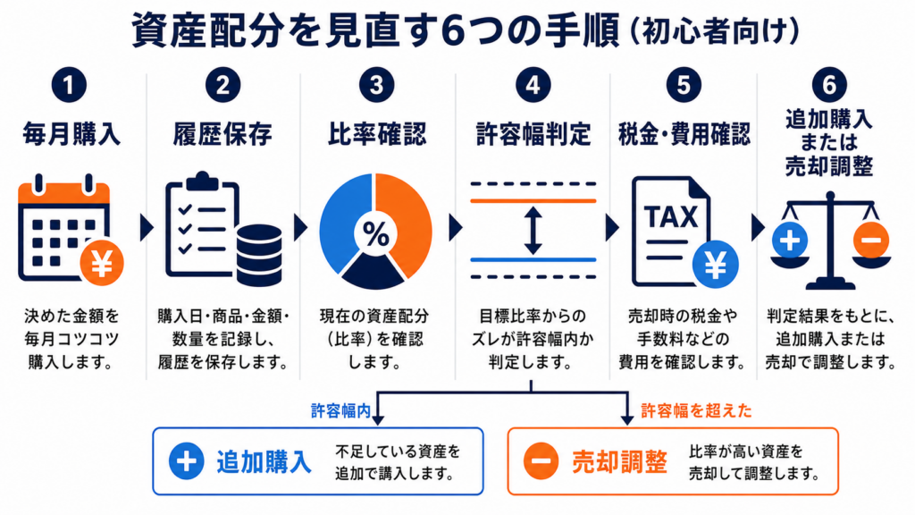BTC・ETHの積立から許容幅確認とリバランスまでの流れ