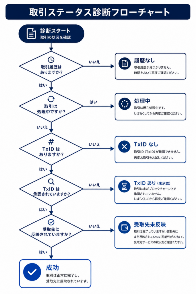 送金履歴、TxID、承認、受取先反映で分岐する未着診断