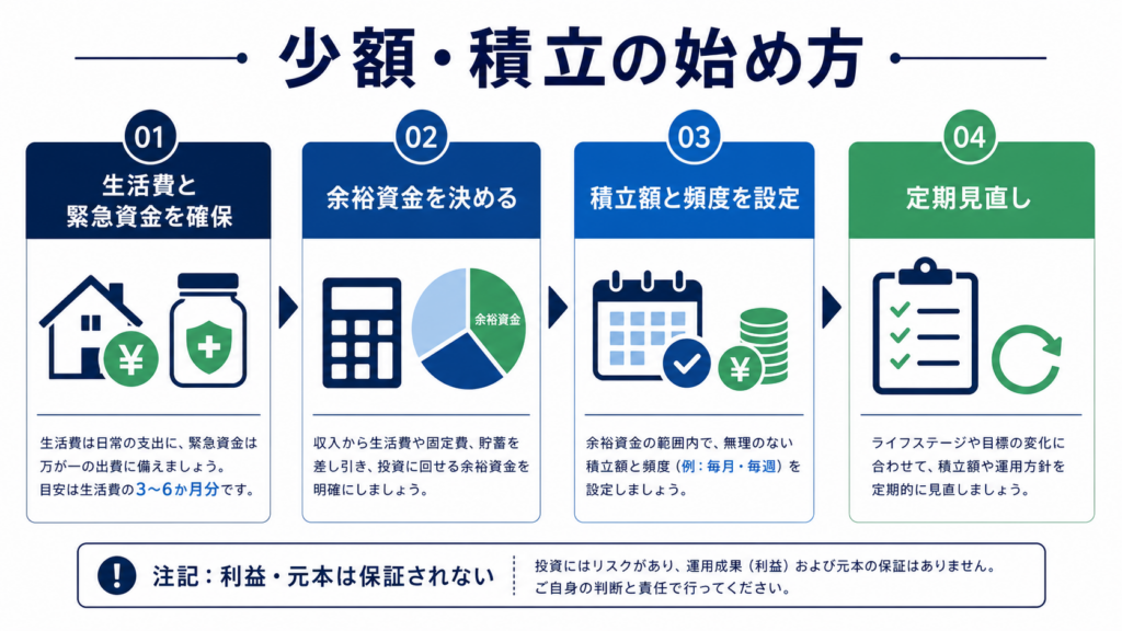 余裕資金、積立額、購入頻度、定期見直しを順に示した少額・積立の始め方