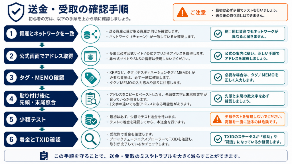 暗号資産の受取アドレス確認から少額テストと着金確認までの手順図