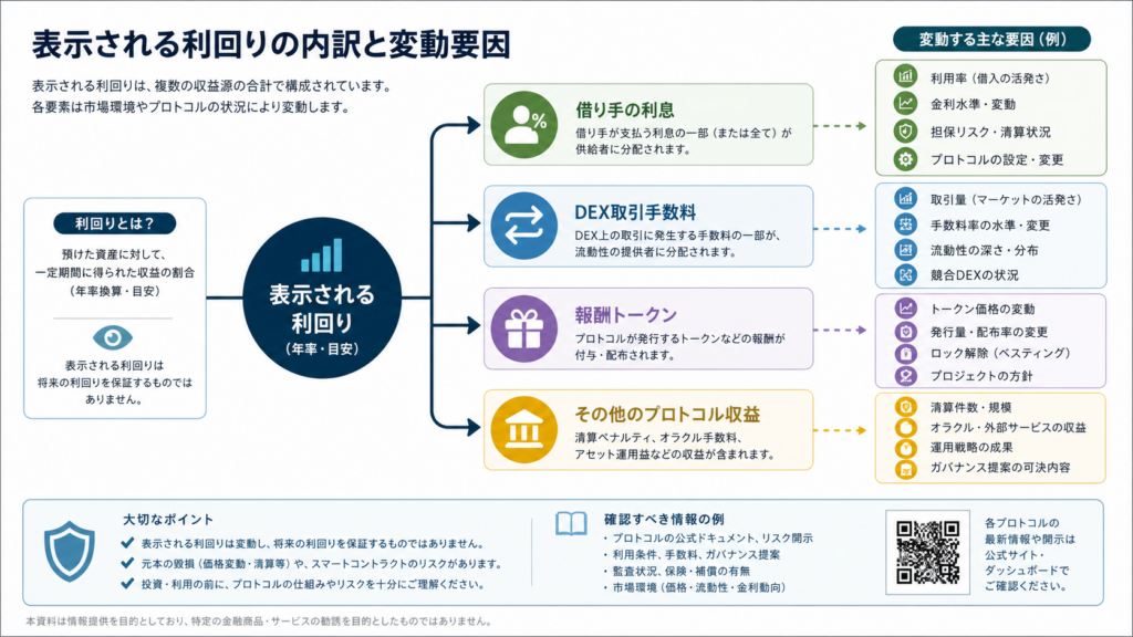 DeFiのAPYを構成する借入利息、取引手数料、報酬トークンの原資