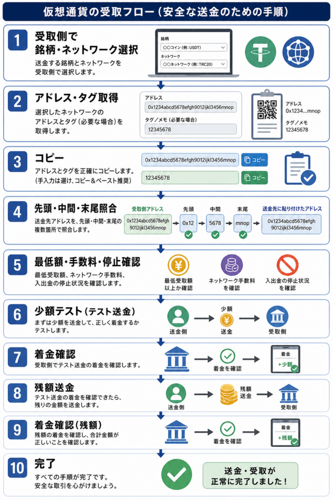 受取画面からアドレス取得・照合・少額テスト・着金確認へ進む送金フロー図