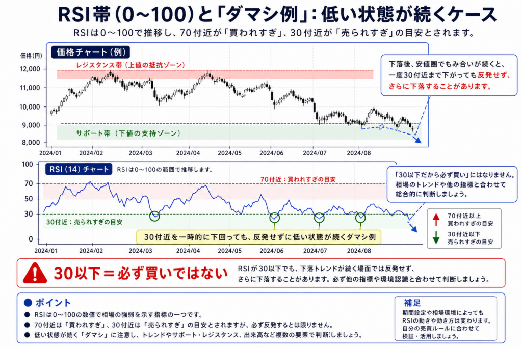暗号資産チャートのRSIで買われすぎ・売られすぎとダマシを示す図 | Caption: RSIの水準は注意を向ける目安であり、単独の売買サインではありません。