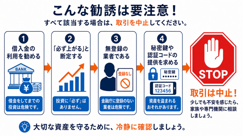 借入金・利益保証・無登録・秘密情報要求で購入や送金を止める図