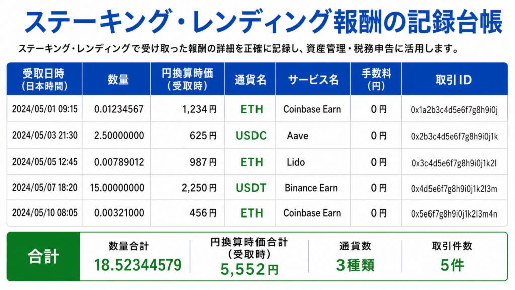 ステーキングとレンディング報酬の日時・数量・時価・手数料を記録する図