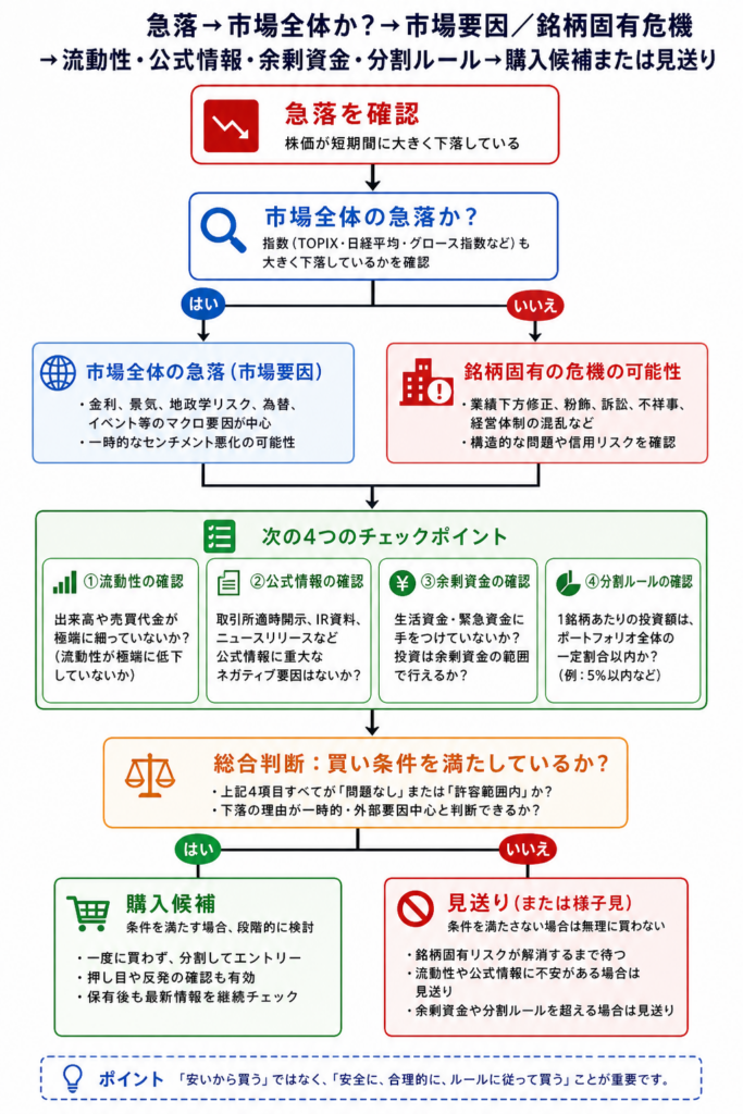 暗号資産の暴落を市場全体の下落と銘柄固有の危機へ分ける確認フロー図 | Caption: 同じ下落でも、市場全体要因と銘柄固有危機では確認先と行動が異なります。