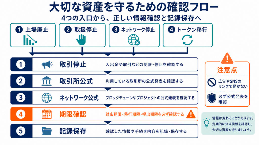 上場廃止・取扱停止・ネットワーク移行時に公式情報と期限を確認する図