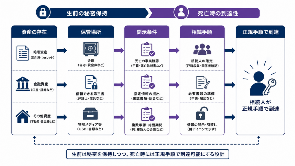 暗号資産の存在情報・秘密鍵保管・相続手順を分離する引き継ぎ設計図