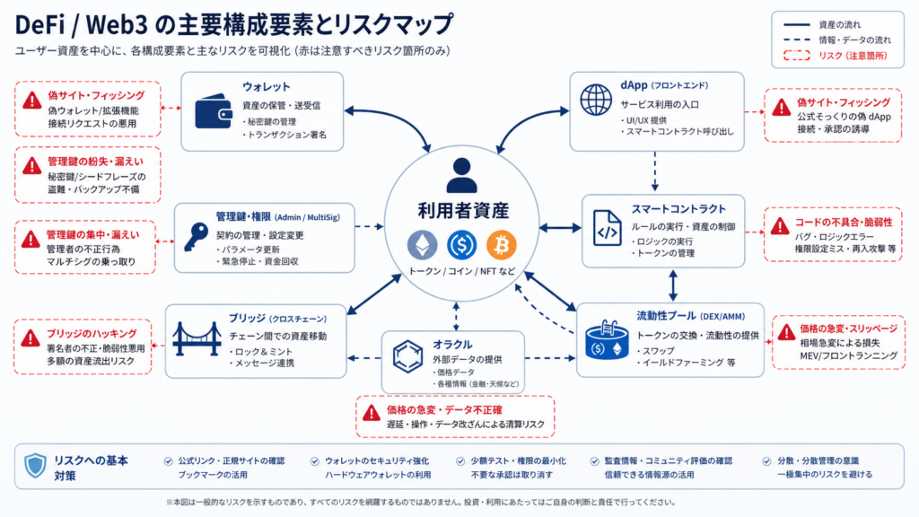DeFiのコントラクト、オラクル、ブリッジ、管理鍵、ウォレットの障害点
