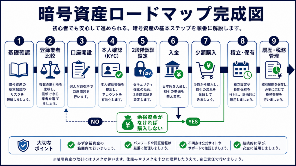 開始前の基礎確認から口座、入金、購入、安全管理、税務までをまとめた完成ロードマップ