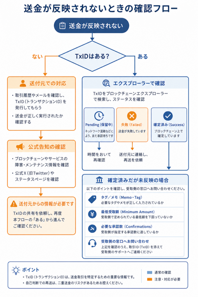 送金未反映時にTxID・承認状況・取引所処理を順に確認するフロー図