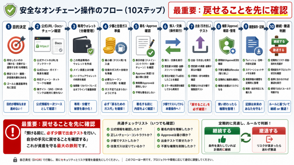 DeFiを少額で準備し預入から出金、権限確認、履歴保存まで一往復する手順