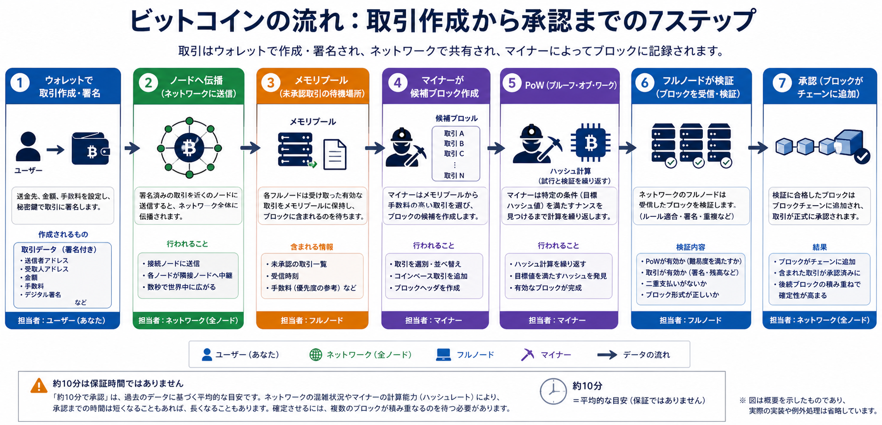 ビットコイン取引が署名から伝播、PoW、検証、承認へ進む流れ