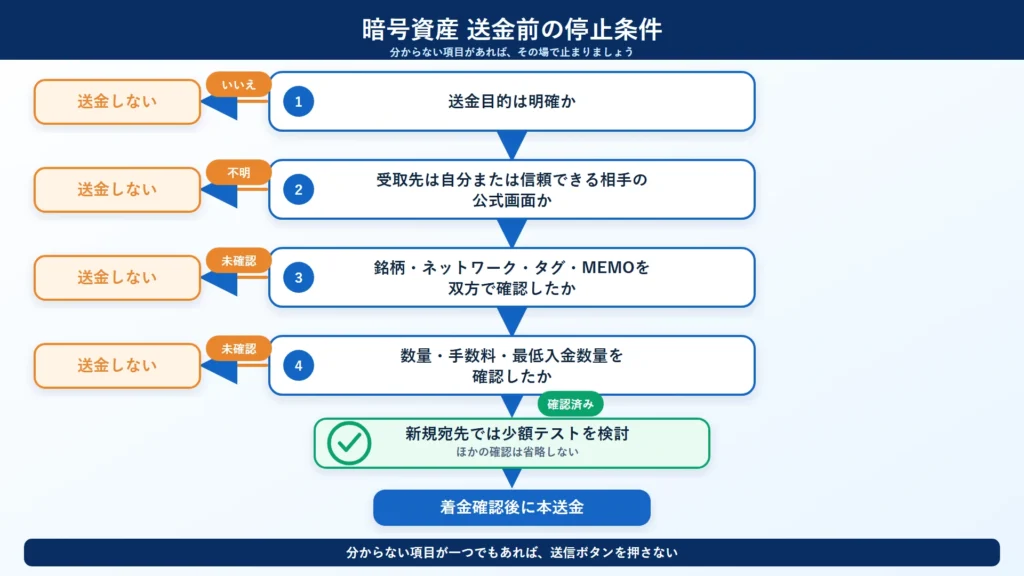暗号資産送金前の停止条件
