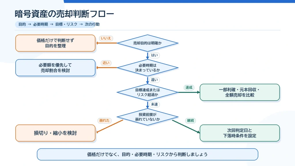 暗号資産の売却目的から必要時期、目標、投資前提を順に確認する判断フロー
