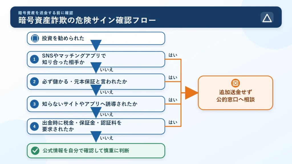 暗号資産詐欺の危険サイン確認フロー