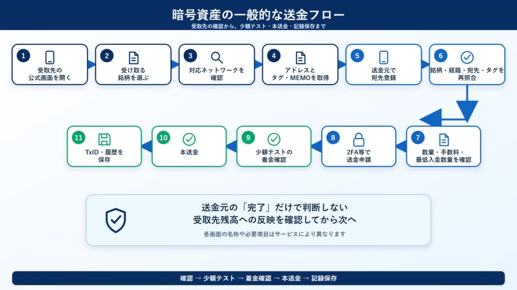 暗号資産の一般的な送金フロー