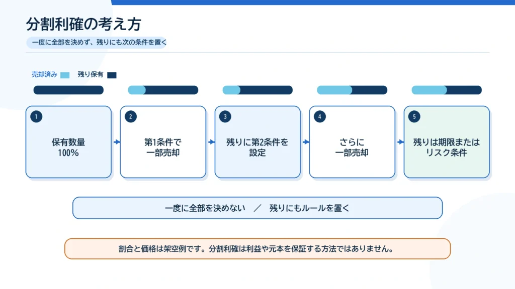 暗号資産の保有数量を複数の条件で段階的に売却し、残りへ次の条件を置く図
