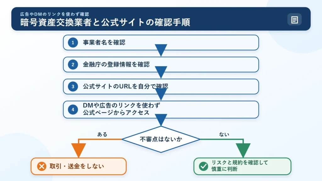 暗号資産交換業者と公式サイトの確認手順