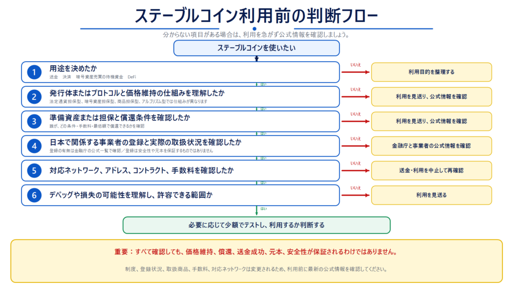 ステープルコイン利用前の判断フロー