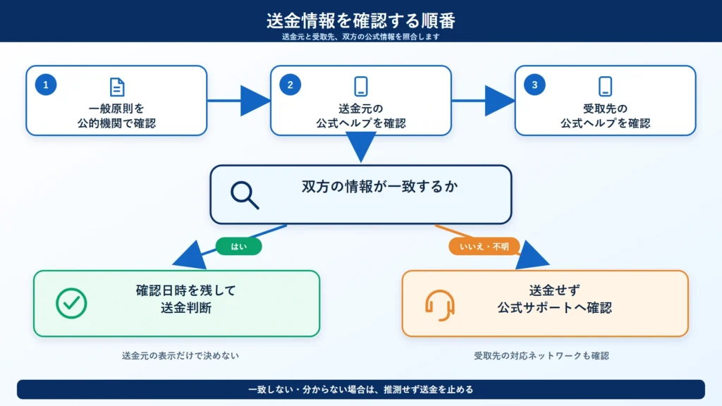 暗号資産の送金情報を確認する順番