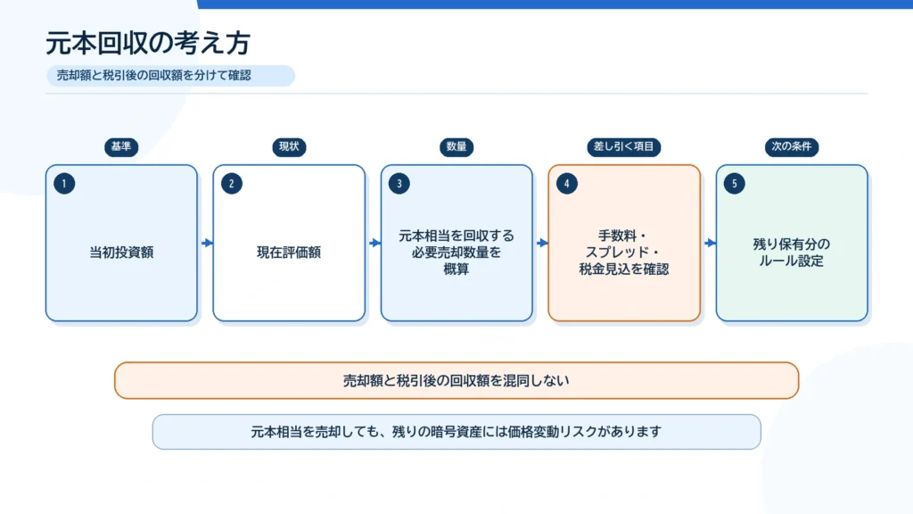 当初投資額から必要売却数量を考え、コストと税金、残りのルールを確認する図