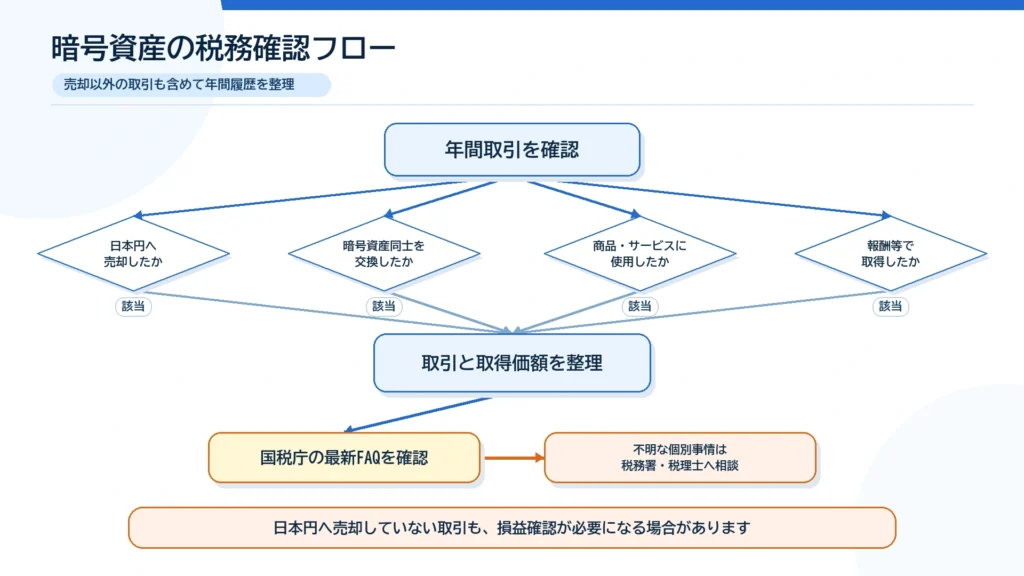 売却・交換・使用・報酬を洗い出し、国税庁FAQと専門家へつなぐ税務確認図