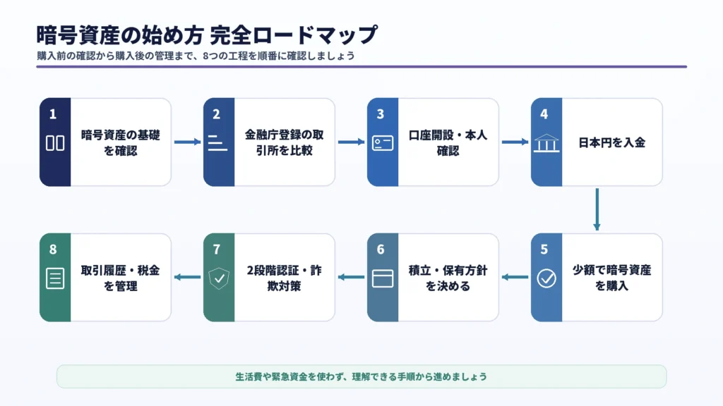 暗号資産の始め方ロードマップ