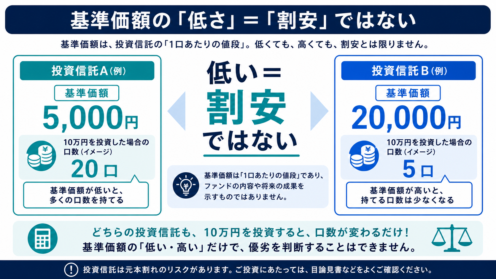 基準価額5,000円と20,000円を並べ低いほど割安ではないと示す図