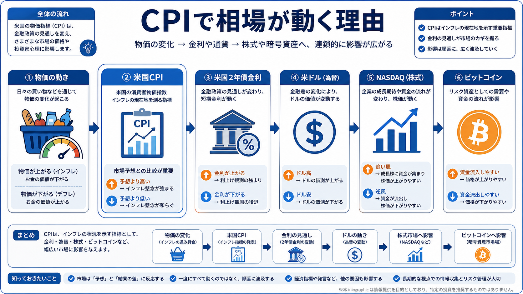 買い物かごとCPIから米国債金利、NASDAQ、ビットコインへ波及する全体図
