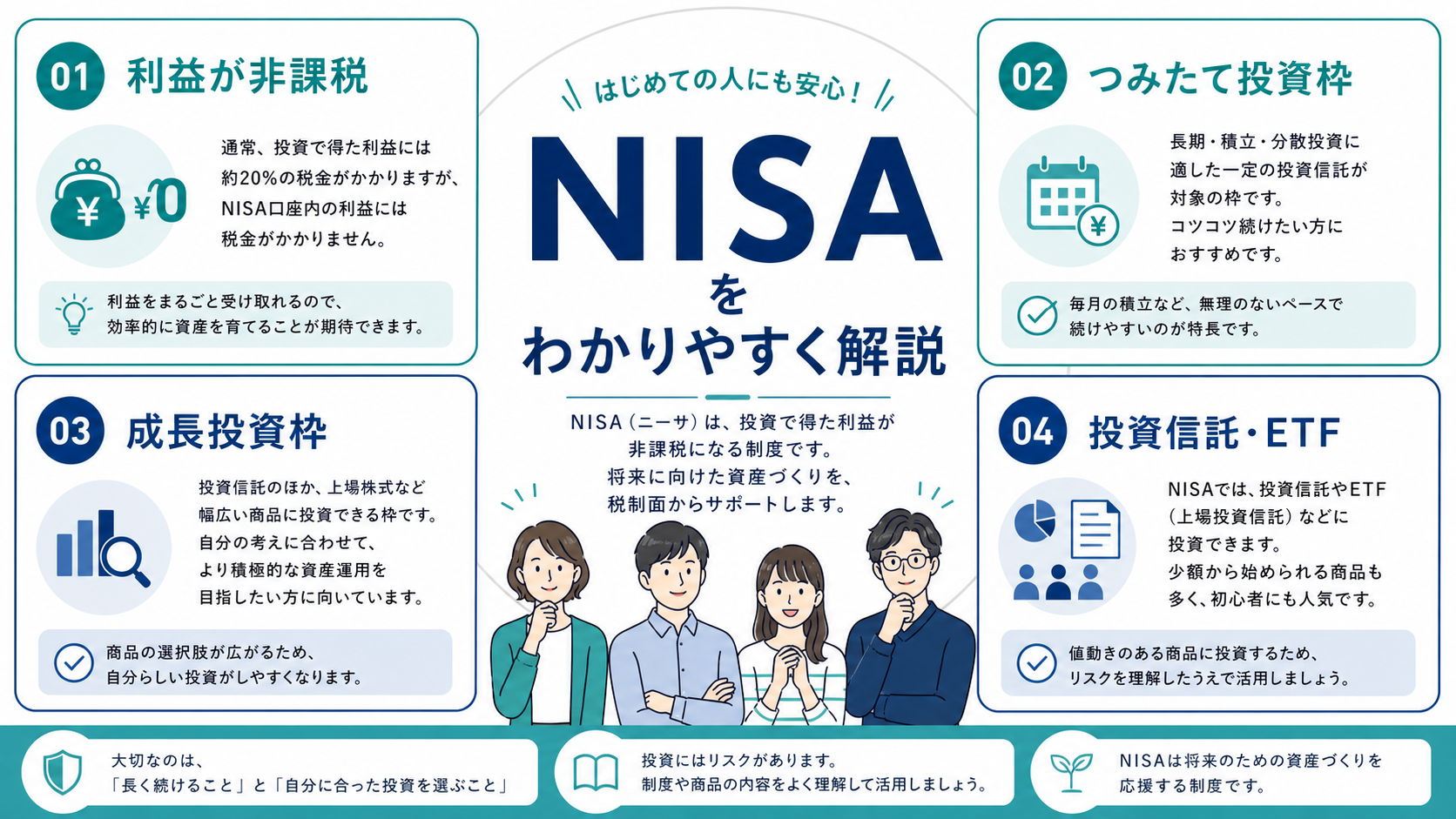 NISAの非課税制度と投資信託による積立投資を初心者向けに示す図