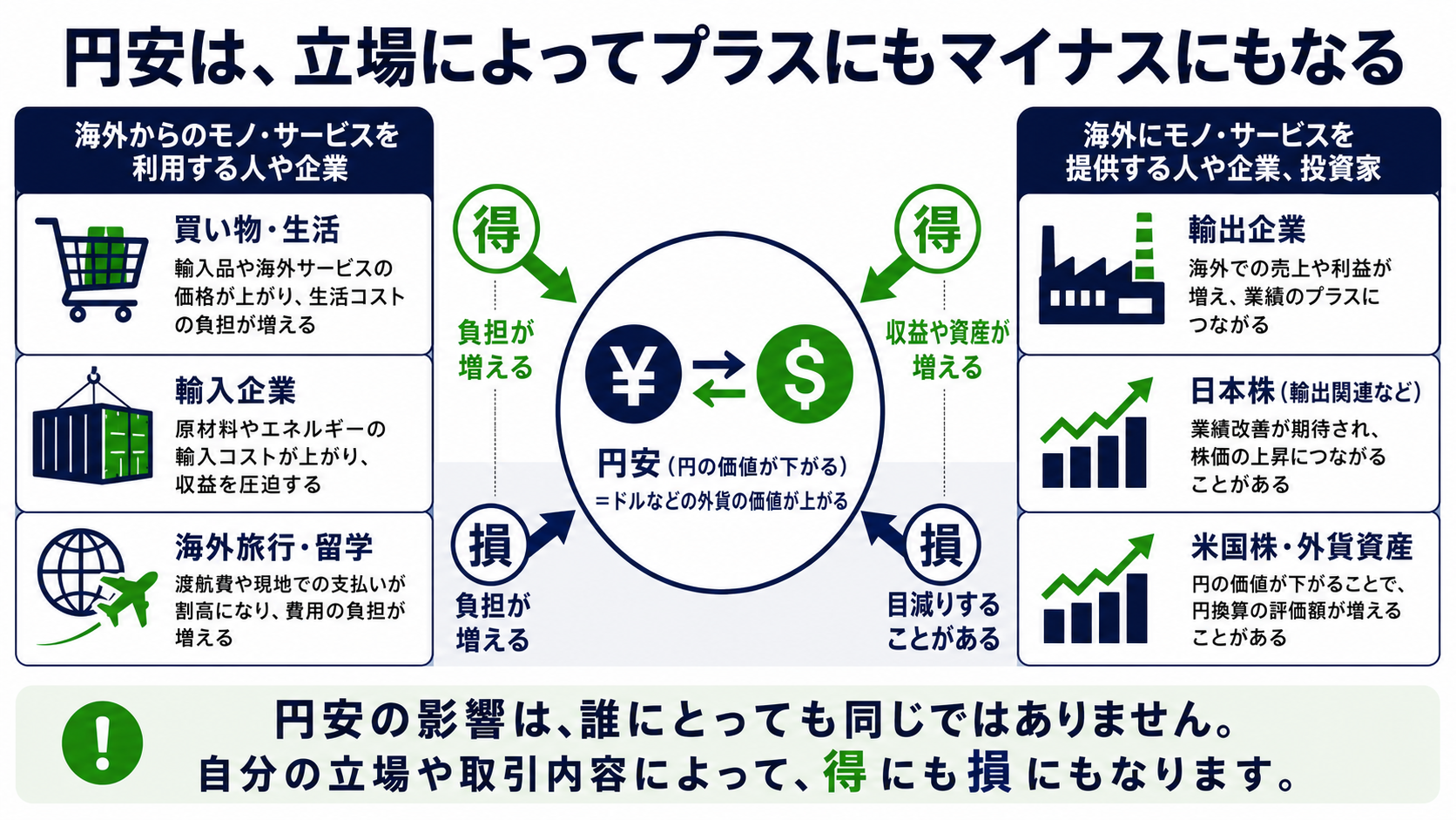 円安が家計、企業、海外旅行、外貨資産へ異なる影響を与える全体図