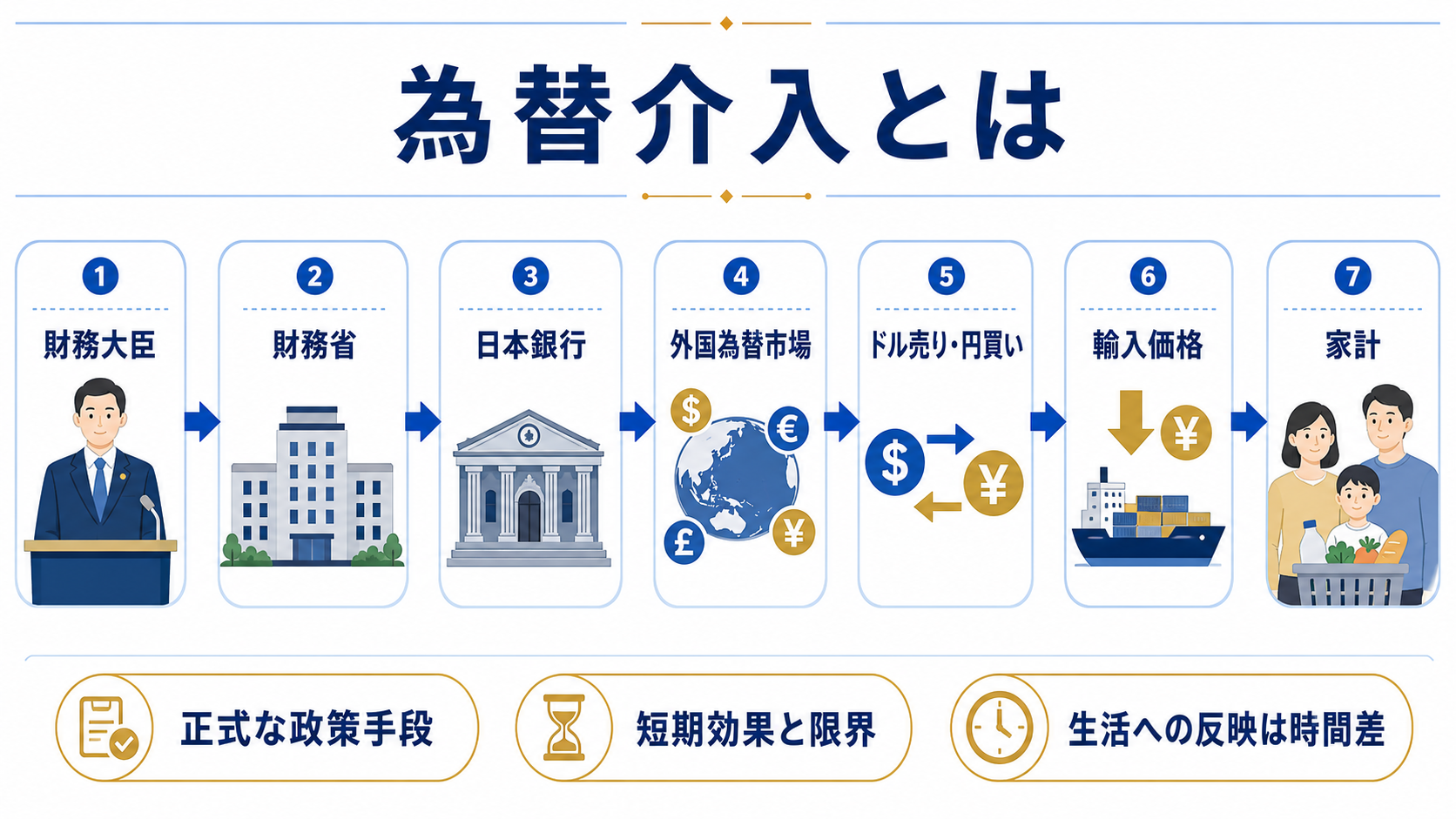財務大臣の決定から日銀の為替介入と外国為替市場を経て家計へ影響する全体図