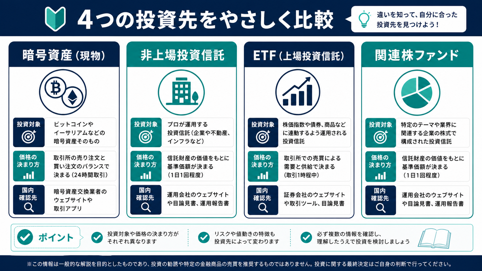 暗号資産現物、非上場投資信託、ETF、関連株ファンドの違いを示す全体図