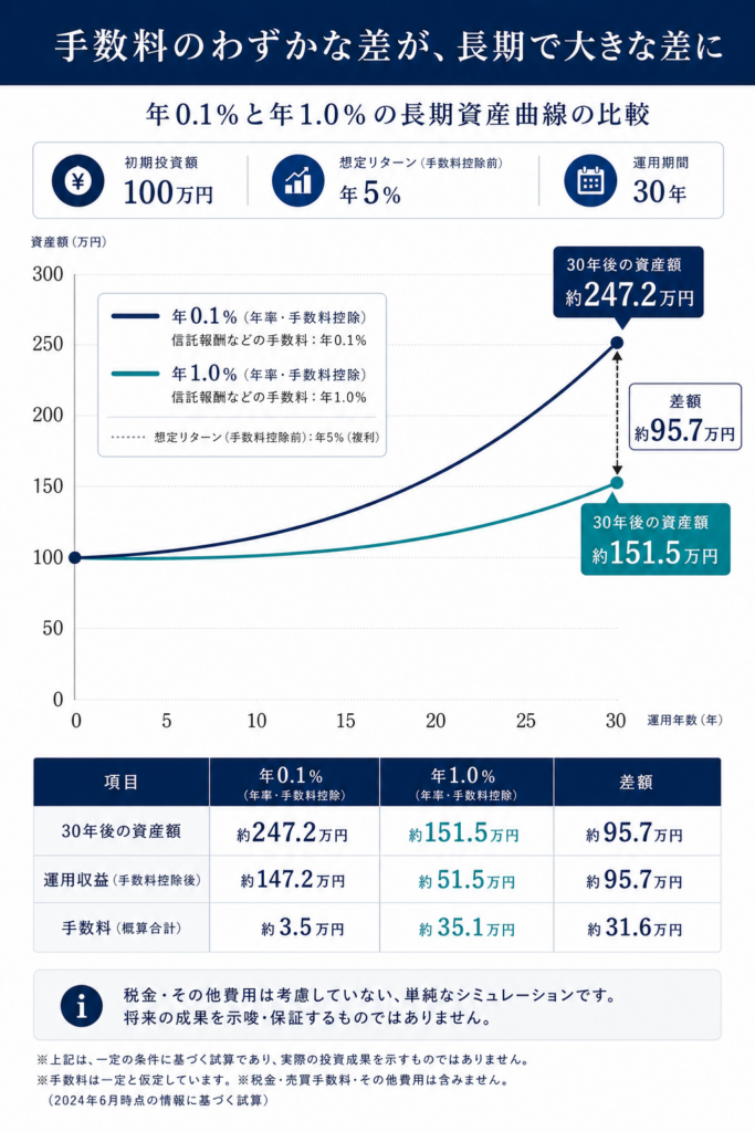 信託報酬年0.1％と1％で100万円を30年運用した資産差の比較