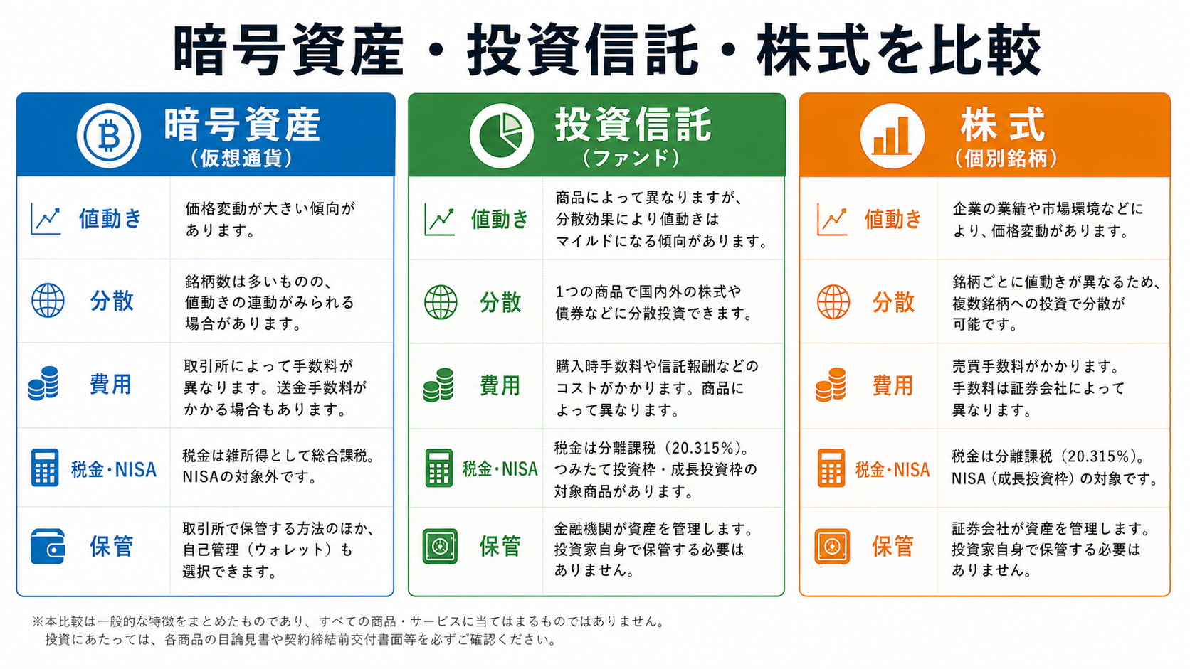 暗号資産・投資信託・株式投資を同じ基準で比較するアイキャッチ