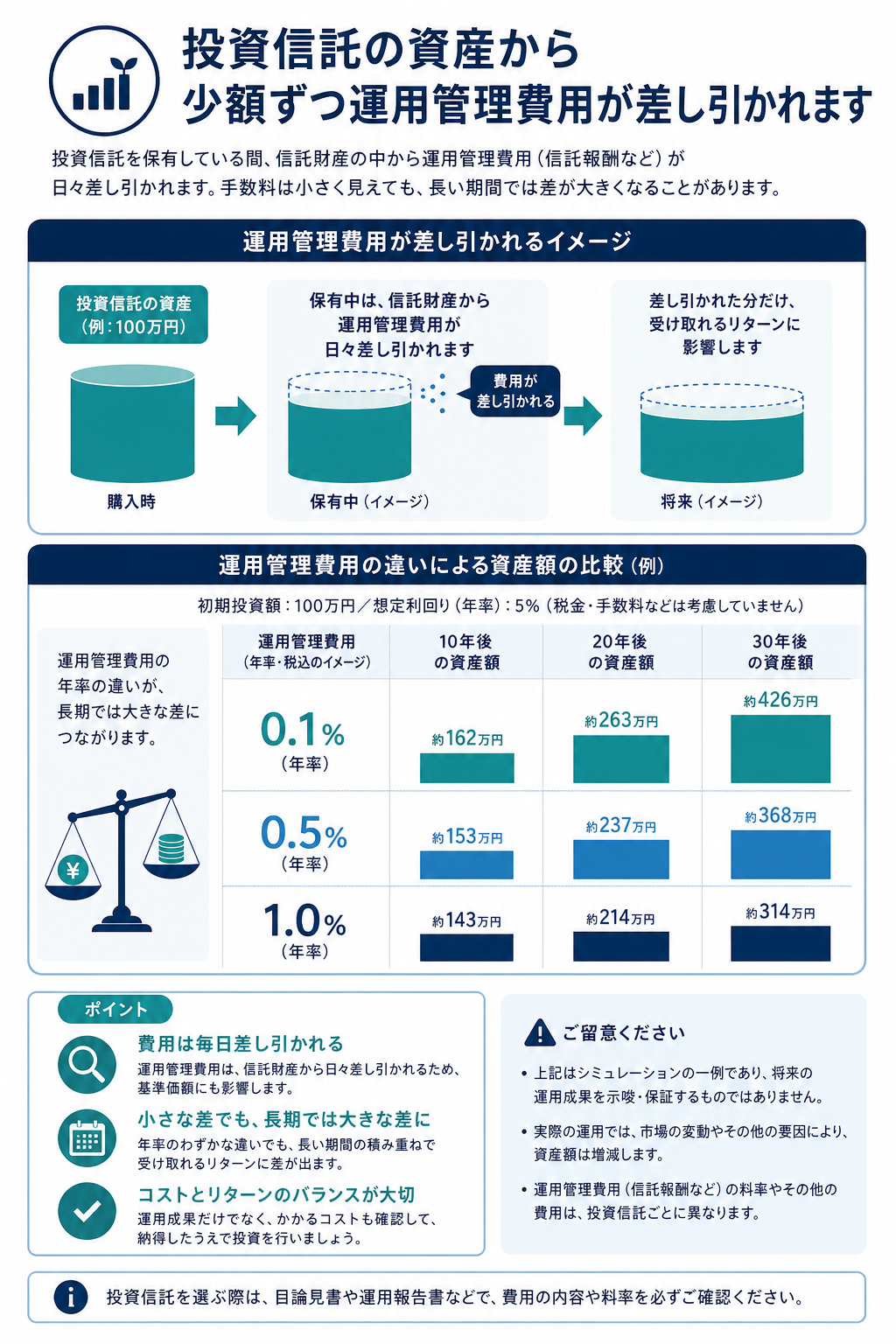 投資信託の資産から信託報酬が日々差し引かれる仕組みと年率別比較