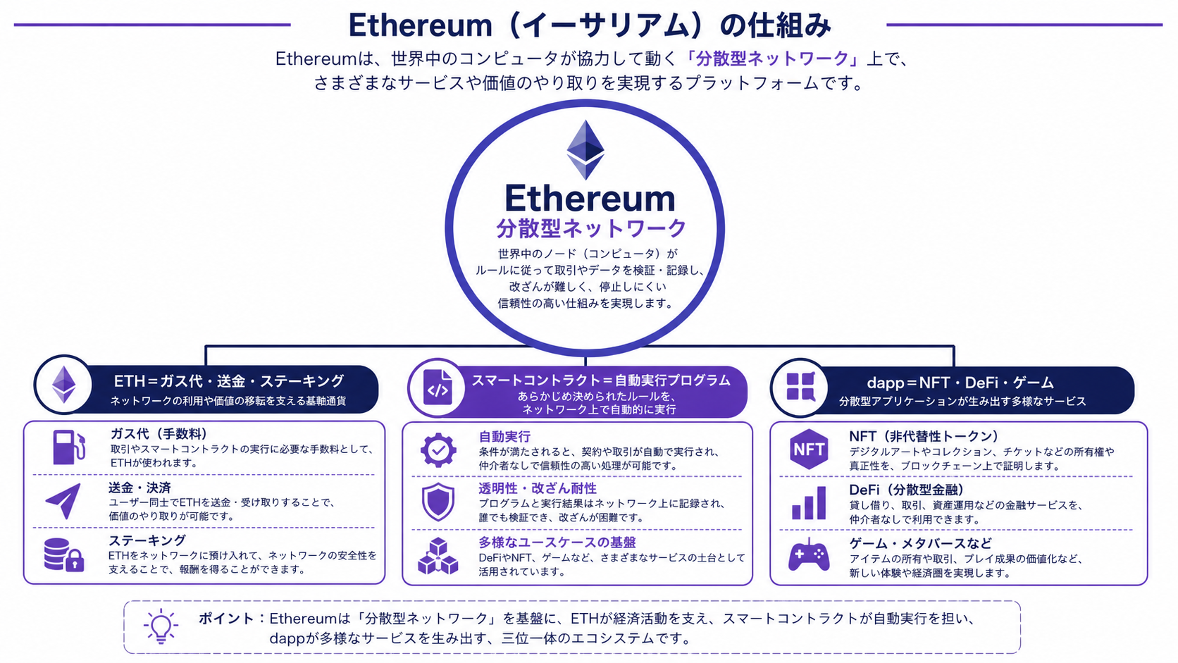 イーサリアムを土台にETHとスマートコントラクトがアプリを支える全体構造図