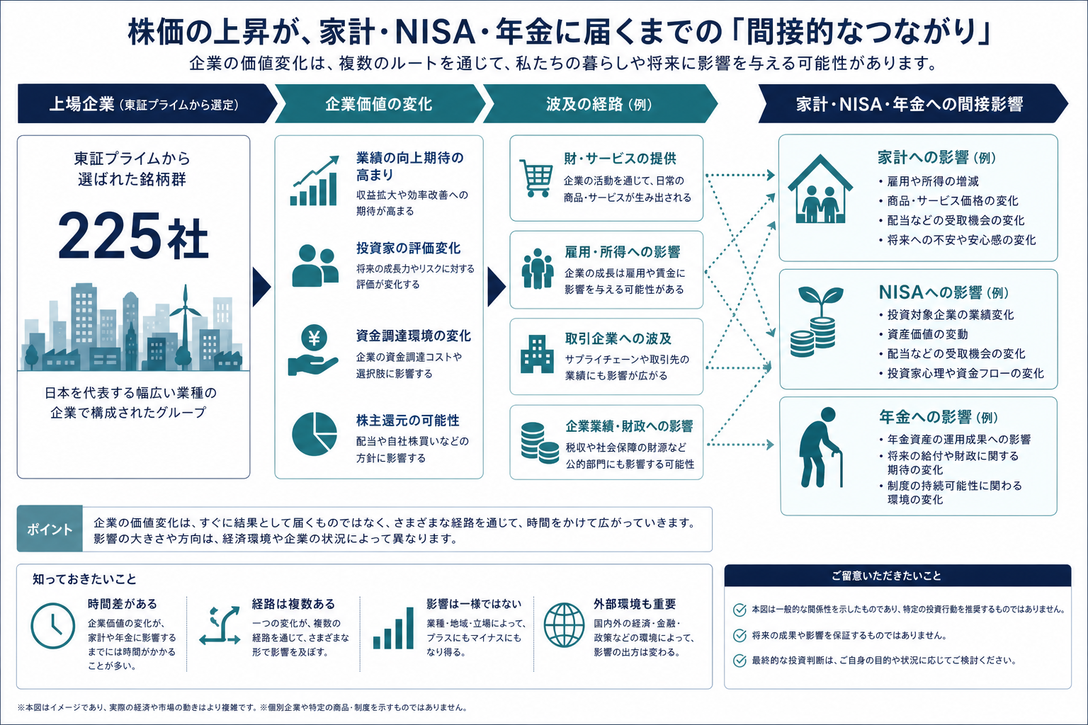 日経平均225銘柄から家計・NISA・年金への間接影響を示す図