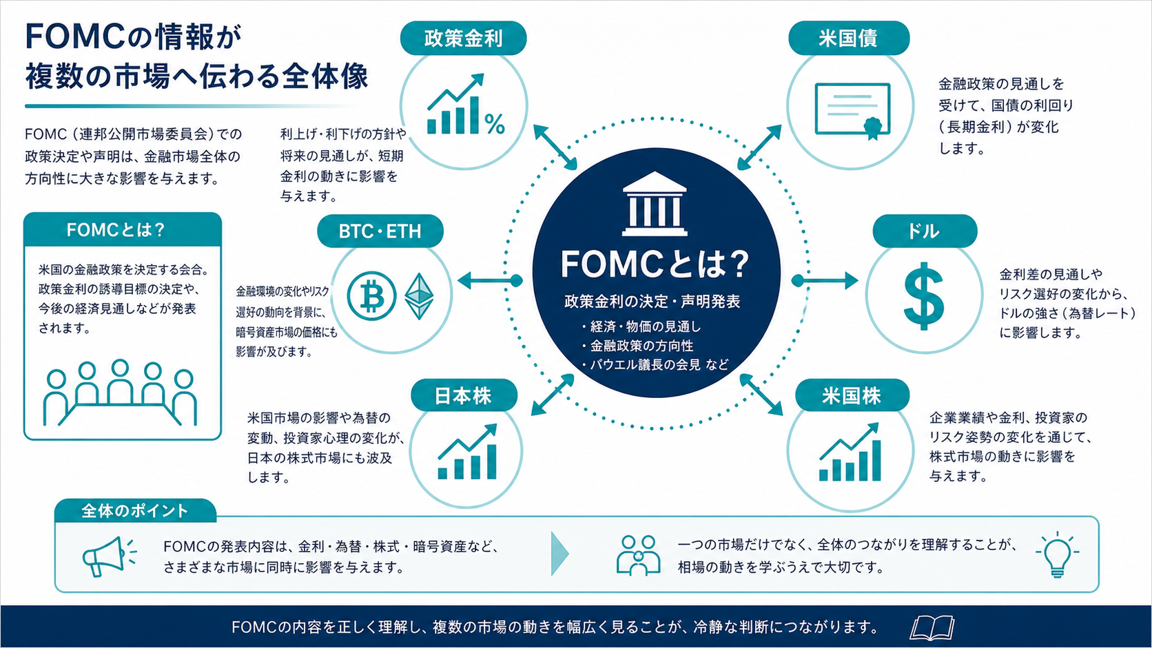 FOMC発表が金利、米国債、ドル、株、ビットコインへ波及する全体図