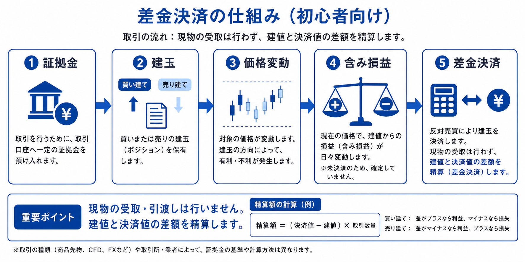 証拠金から建玉、価格変動、含み損益、差金決済へ進むレバレッジ取引の仕組み