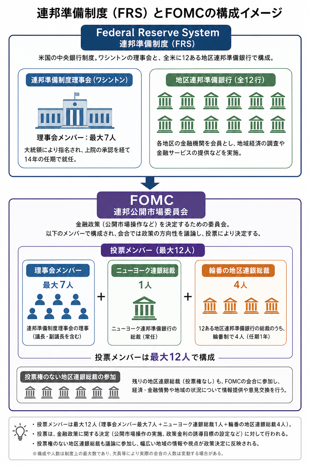 FRB理事会と地区連銀総裁からFOMCの投票メンバーが構成される仕組みの図